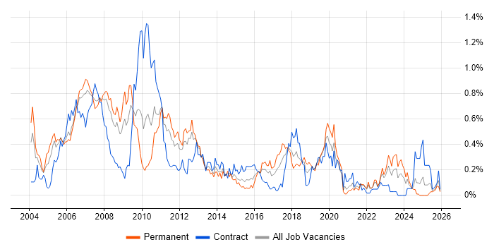 SAP FI job vacancy trend in Hampshire
