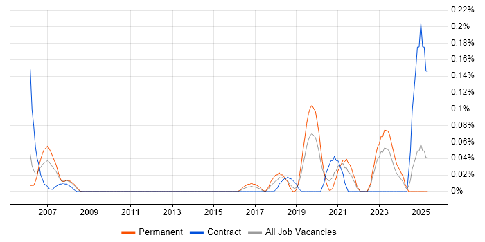 Job vacancy trend for SAP Financial Leader in Hampshire Job vacancy trend for SAP Financial Leader in Hampshire