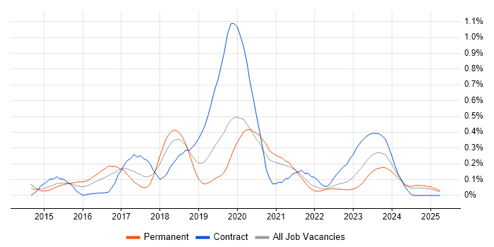 Job vacancy trend for SAP Fiori in Hampshire Job vacancy trend for SAP Fiori in Hampshire