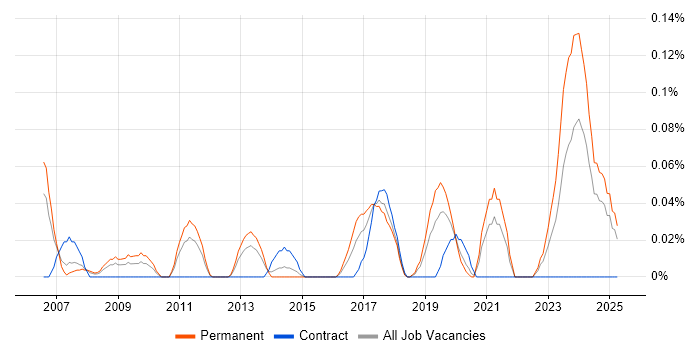 Job vacancy trend for SAP Functional Analyst in Hampshire Job vacancy trend for SAP Functional Analyst in Hampshire