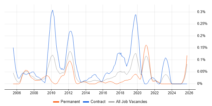SAP Functional Consultant job vacancy trend in Hampshire