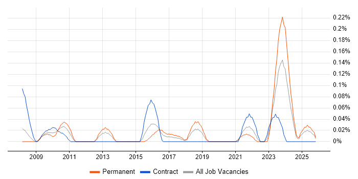 SAP GRC job vacancy trend in Hampshire