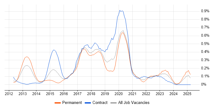 Job vacancy trend for SAP HANA in Hampshire Job vacancy trend for SAP HANA in Hampshire