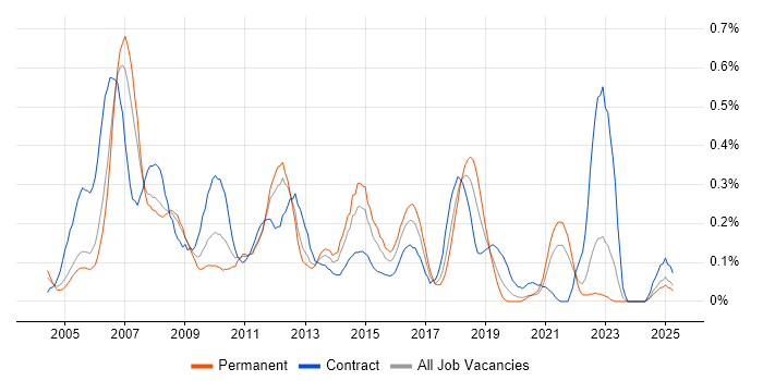 Job vacancy trend for SAP Implementation in Hampshire Job vacancy trend for SAP Implementation in Hampshire