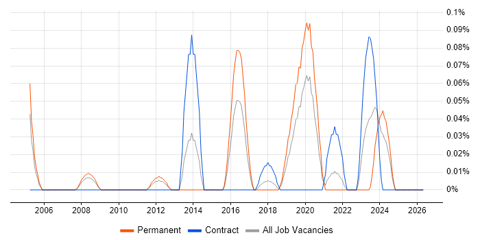SAP MDM job vacancy trend in Hampshire