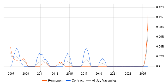 SAP MM Functional Consultant job vacancy trend in Hampshire
