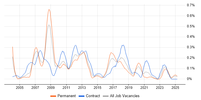 Job vacancy trend for SAP MM in Hampshire Job vacancy trend for SAP MM in Hampshire