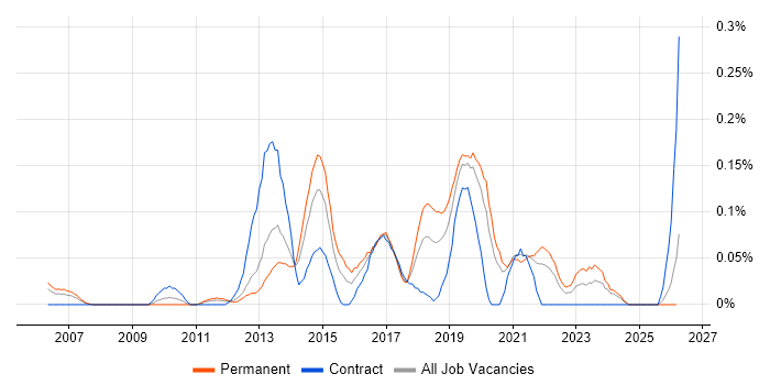 SAP Oil and Gas job vacancy trend in Hampshire