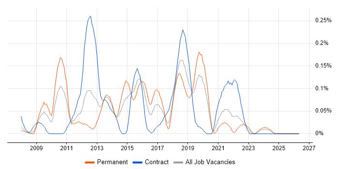SAP PI job vacancy trend in Hampshire