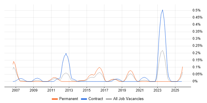 SAP PM Consultant job vacancy trend in Hampshire
