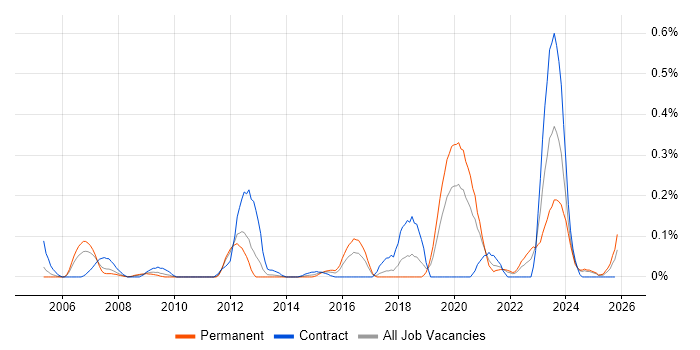 SAP PM job vacancy trend in Hampshire