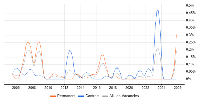 SAP PP Consultant job vacancy trend in Hampshire