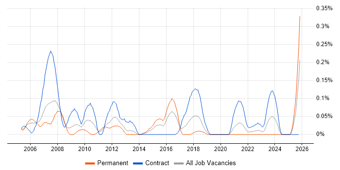 SAP PS Consultant job vacancy trend in Hampshire