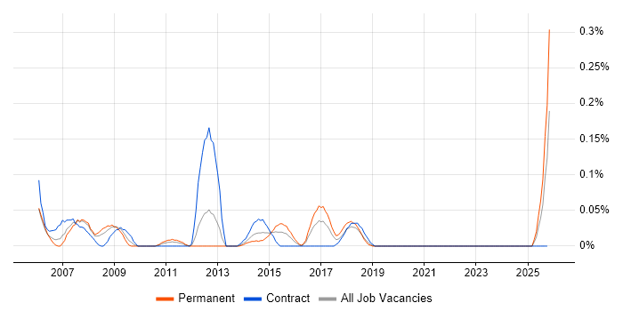SAP QM Consultant job vacancy trend in Hampshire