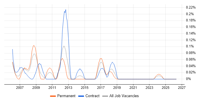 SAP QM job vacancy trend in Hampshire