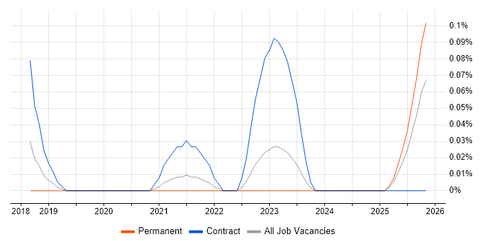 SAP S/4HANA Architect job vacancy trend in Hampshire