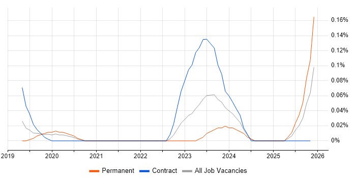 SAP S/4HANA Consultant job vacancy trend in Hampshire