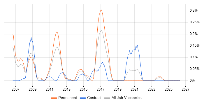 SAP SCM job vacancy trend in Hampshire