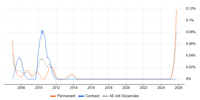 SAP SD Functional Consultant job vacancy trend in Hampshire