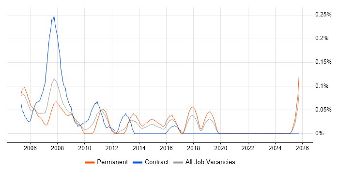 SAP SD/MM Consultant job vacancy trend in Hampshire