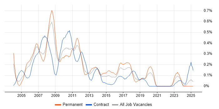 Job vacancy trend for SAP SD in Hampshire