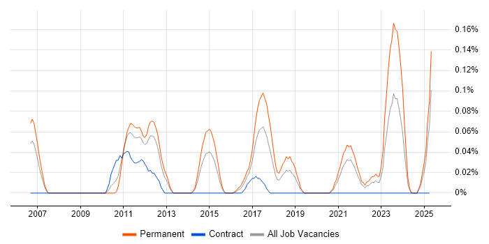 Job vacancy trend for SAP Security Analyst in Hampshire Job vacancy trend for SAP Security Analyst in Hampshire