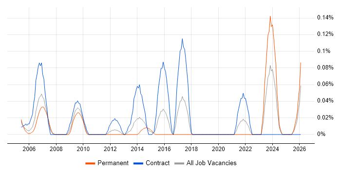 SAP Security Consultant job vacancy trend in Hampshire
