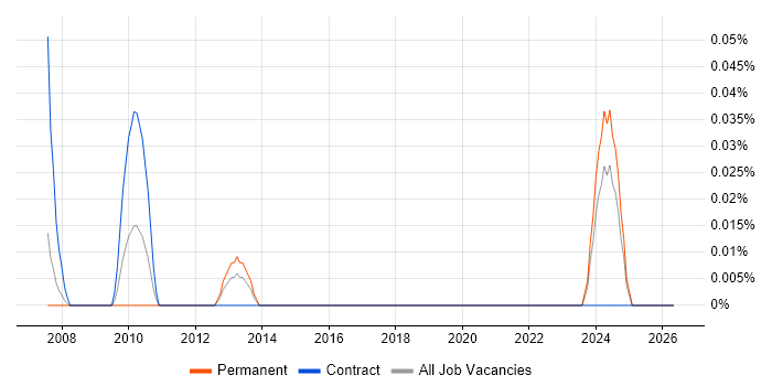 SAP Security Manager job vacancy trend in Hampshire