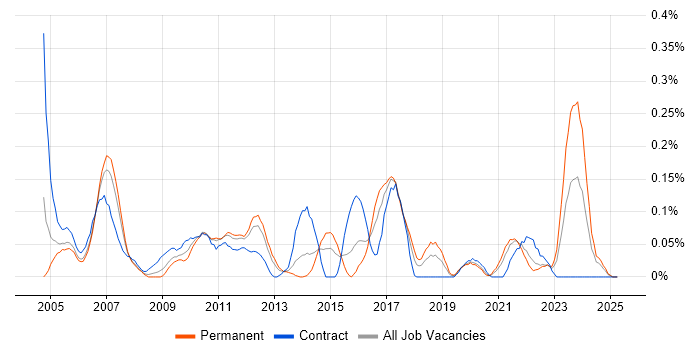 Job vacancy trend for SAP Security in Hampshire Job vacancy trend for SAP Security in Hampshire
