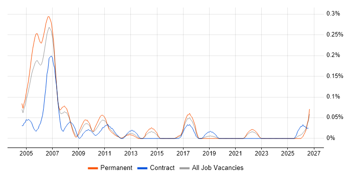 SAP Support Consultant job vacancy trend in Hampshire