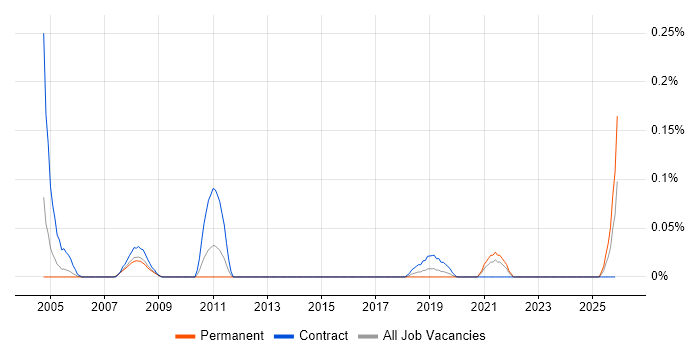 SAP TM job vacancy trend in Hampshire