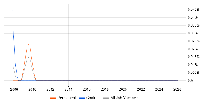 SAP Travel Management job vacancy trend in Hampshire