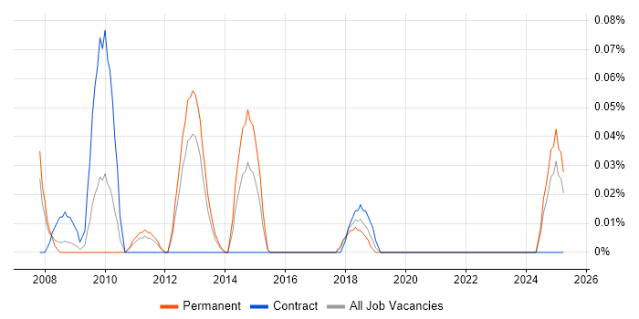 Job vacancy trend for SAP WM Analyst in Hampshire Job vacancy trend for SAP WM Analyst in Hampshire