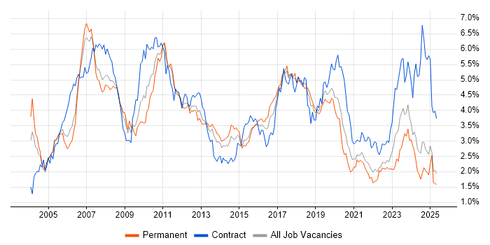 Job vacancy trend for SAP in Hampshire Job vacancy trend for SAP in Hampshire