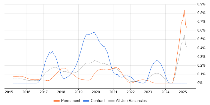 Job vacancy trend for SAPUI5 in Hampshire Job vacancy trend for SAPUI5 in Hampshire
