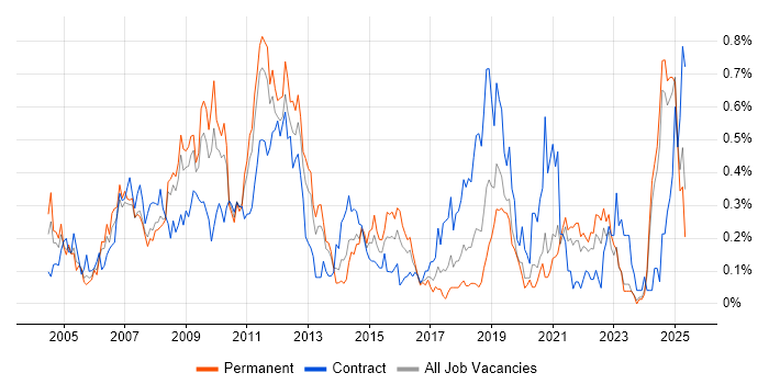 Job vacancy trend for Sarbanes-Oxley in Hampshire Job vacancy trend for Sarbanes-Oxley in Hampshire