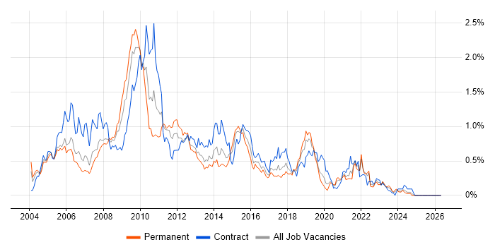 SAS job vacancy trend in Hampshire