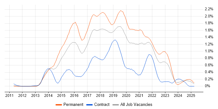 Job vacancy trend for Sass in Hampshire Job vacancy trend for Sass in Hampshire