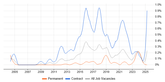 Job vacancy trend for SC Cleared Project Manager in Hampshire Job vacancy trend for SC Cleared Project Manager in Hampshire