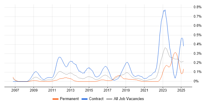 Job vacancy trend for SC Cleared Software Engineer in Hampshire