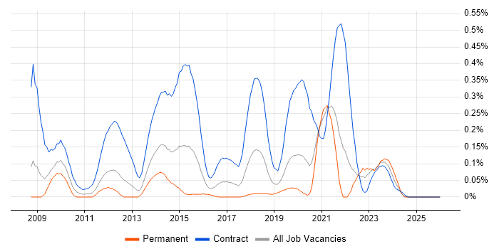 SC Cleared Test Analyst job vacancy trend in Hampshire