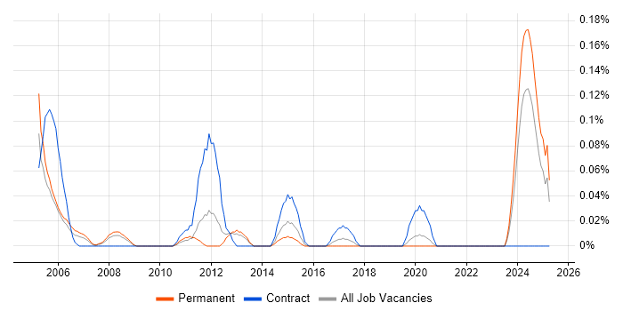 Job vacancy trend for SCADA Engineer in Hampshire Job vacancy trend for SCADA Engineer in Hampshire