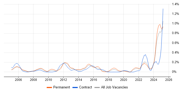 Job vacancy trend for SCADA in Hampshire Job vacancy trend for SCADA in Hampshire