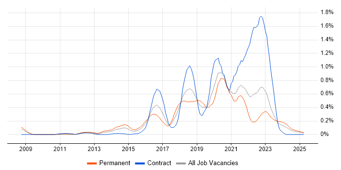 Job vacancy trend for Scala in Hampshire Job vacancy trend for Scala in Hampshire