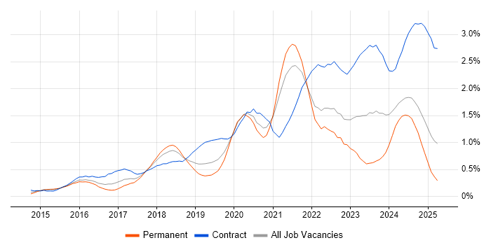 Job vacancy trend for Scaled Agile Framework in Hampshire Job vacancy trend for Scaled Agile Framework in Hampshire