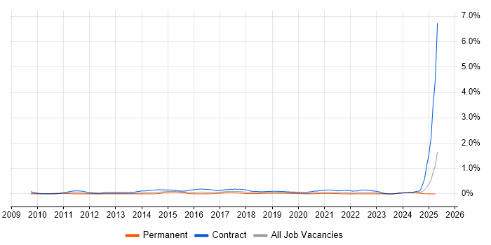 Job vacancy trend for SCCM Engineer in Hampshire Job vacancy trend for SCCM Engineer in Hampshire
