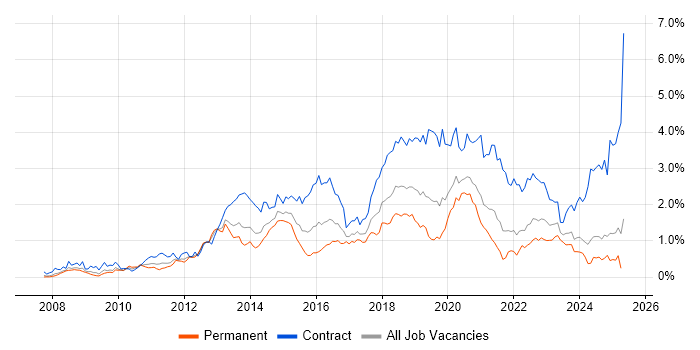 Job vacancy trend for SCCM in Hampshire Job vacancy trend for SCCM in Hampshire