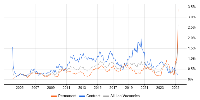 Job vacancy trend for Scenario Testing in Hampshire Job vacancy trend for Scenario Testing in Hampshire
