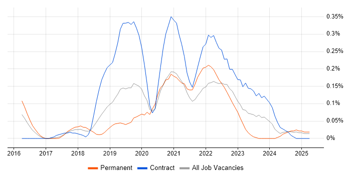 Job vacancy trend for scikit-learn in Hampshire