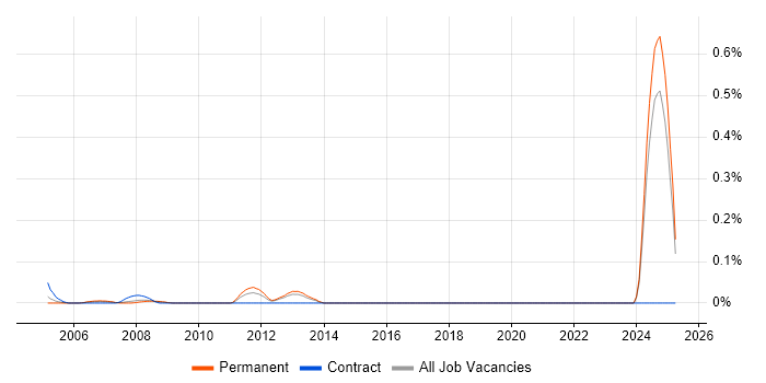 Job vacancy trend for SCM Engineer in Hampshire Job vacancy trend for SCM Engineer in Hampshire